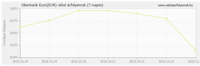 Euro (EUR) - Oberbank valuta vétel 7 napos