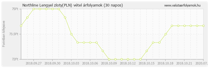 Lengyel zloty (PLN) - Northline valuta vétel 30 napos