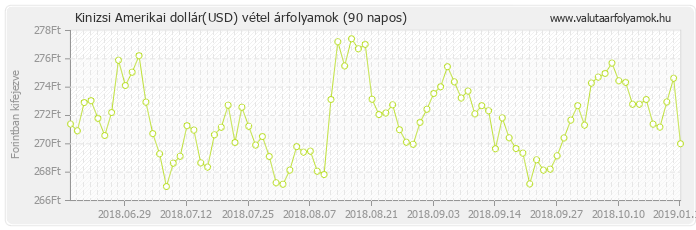 Amerikai dollár (USD) - Kinizsi valuta vétel 90 napos