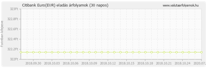 Euro (EUR) - Citibank valuta eladás 30 napos