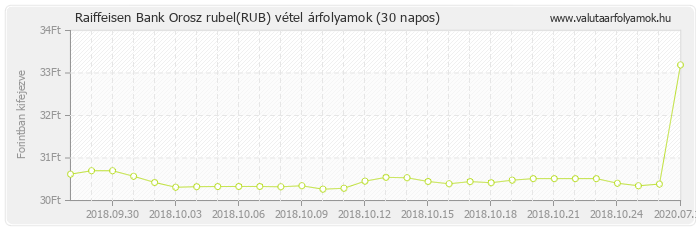 Orosz rubel (RUB) - Raiffeisen Bank valuta vétel 30 napos