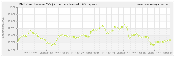 Cseh korona (CZK) - MNB deviza közép 90 napos