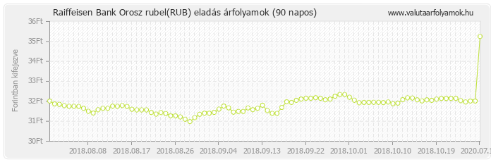 Orosz rubel (RUB) - Raiffeisen Bank valuta eladás 90 napos