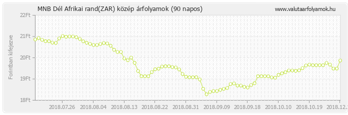 Dél Afrikai rand (ZAR) - MNB deviza közép 90 napos