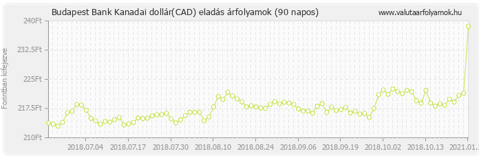 Kanadai dollár (CAD) - Budapest Bank valuta eladás 90 napos