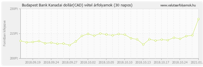 Kanadai dollár (CAD) - Budapest Bank valuta vétel 30 napos