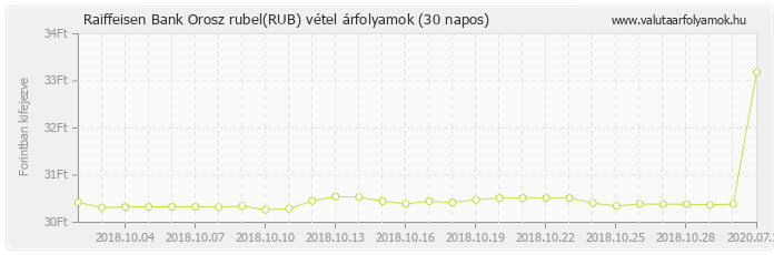 Orosz rubel (RUB) - Raiffeisen Bank valuta vétel 30 napos