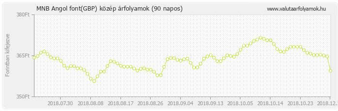 Angol font (GBP) - MNB deviza közép 90 napos