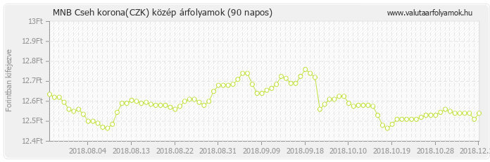Cseh korona (CZK) - MNB deviza közép 90 napos
