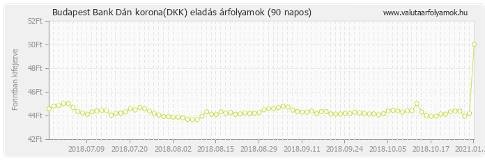 Dán korona (DKK) - Budapest Bank valuta eladás 90 napos