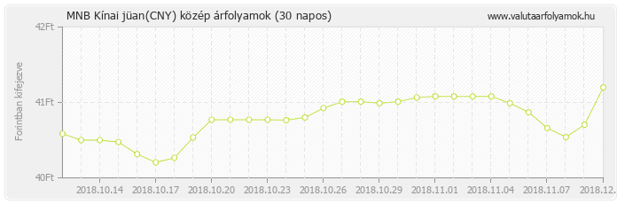Kínai jüan (CNY) - MNB deviza közép 30 napos