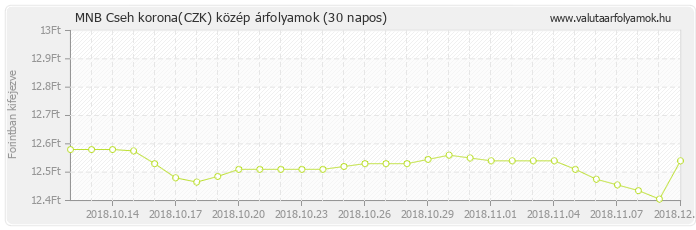 Cseh korona (CZK) - MNB deviza közép 30 napos