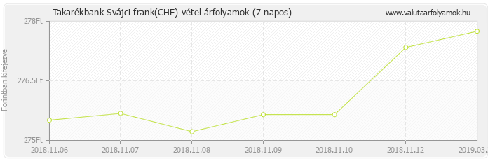 Svájci frank (CHF) - Takarékbank valuta vétel 7 napos