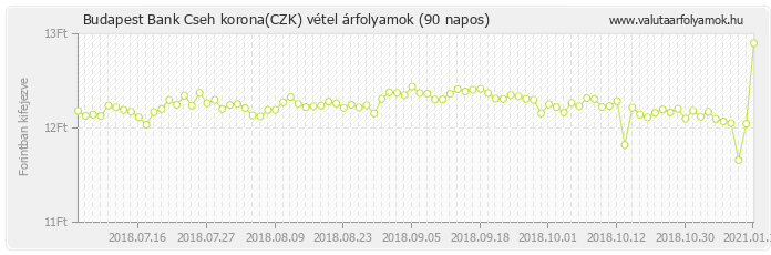 Cseh korona (CZK) - Budapest Bank deviza vétel 90 napos