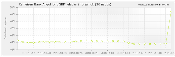 Angol font (GBP) - Raiffeisen Bank deviza eladás 30 napos