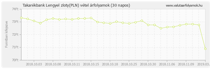 Lengyel zloty (PLN) - Takarékbank valuta vétel 30 napos