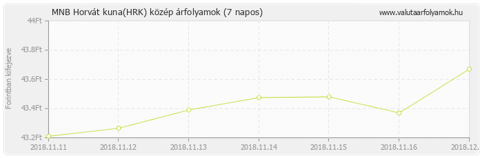 Horvát kuna (HRK) - MNB deviza közép 7 napos