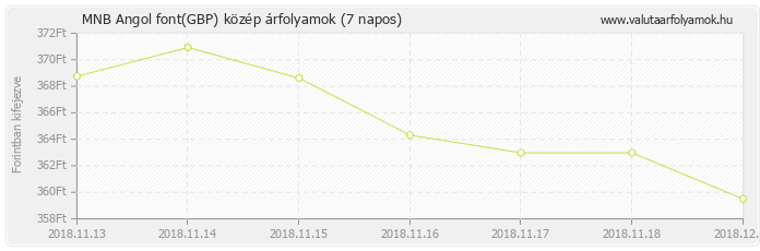 Angol font (GBP) - MNB deviza közép 7 napos