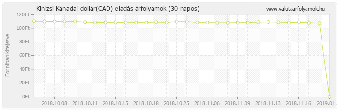 Kanadai dollár (CAD) - Kinizsi valuta eladás 30 napos