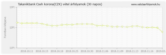 Cseh korona (CZK) - Takarékbank valuta vétel 30 napos