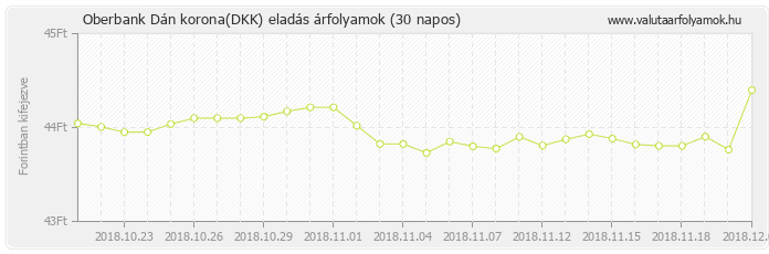 Dán korona (DKK) - Oberbank valuta eladás 30 napos