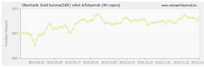 Svéd korona (SEK) - Oberbank valuta vétel 90 napos