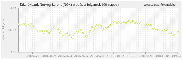 Norvég korona (NOK) - Takarékbank valuta eladás 90 napos
