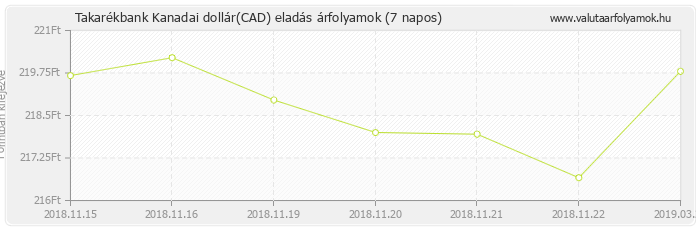 Kanadai dollár (CAD) - Takarékbank valuta eladás 7 napos