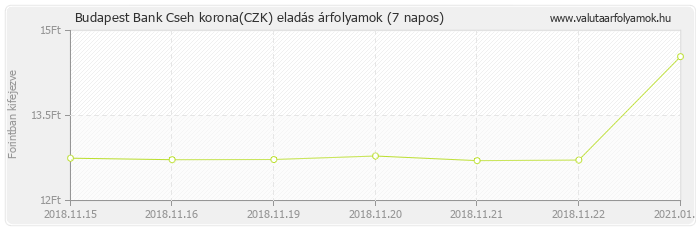 Cseh korona (CZK) - Budapest Bank deviza eladás 7 napos