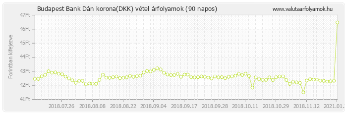 Dán korona (DKK) - Budapest Bank valuta vétel 90 napos