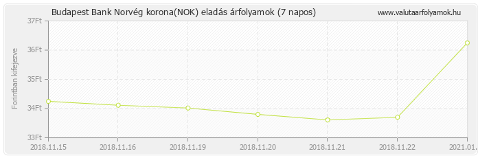 Norvég korona (NOK) - Budapest Bank deviza eladás 7 napos