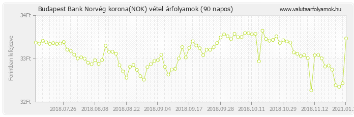 Norvég korona (NOK) - Budapest Bank deviza vétel 90 napos