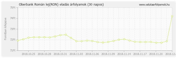 Román lej (RON) - Oberbank valuta eladás 30 napos