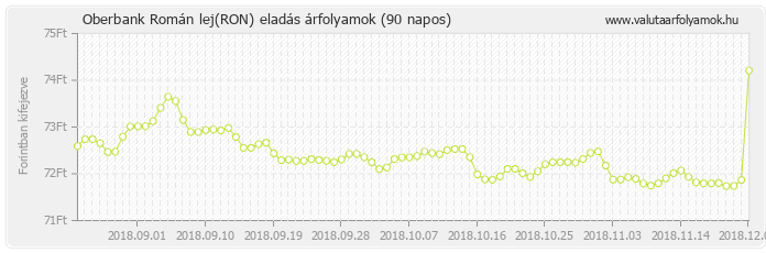 Román lej (RON) - Oberbank valuta eladás 90 napos