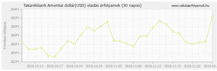 Amerikai dollár (USD) - Takarékbank valuta eladás 30 napos