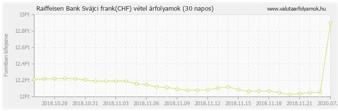 Svájci frank (CHF) - Raiffeisen Bank valuta vétel 30 napos