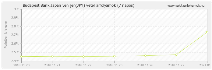 Japán yen jen (JPY) - Budapest Bank deviza vétel 7 napos