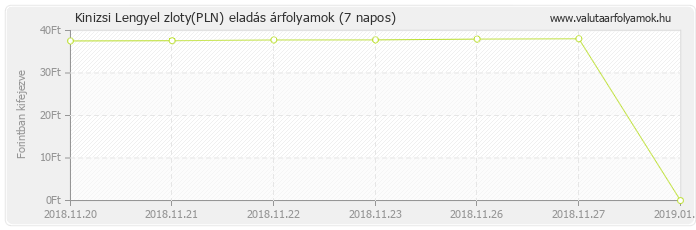 Lengyel zloty (PLN) - Kinizsi valuta eladás 7 napos