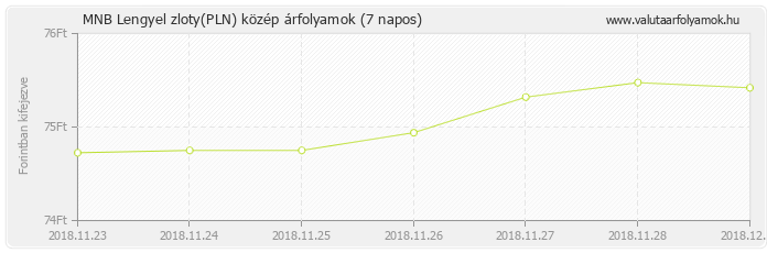 Lengyel zloty (PLN) - MNB deviza közép 7 napos