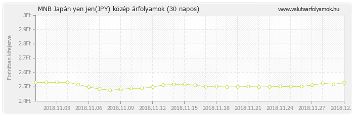 Japán yen jen (JPY) - MNB deviza közép 30 napos