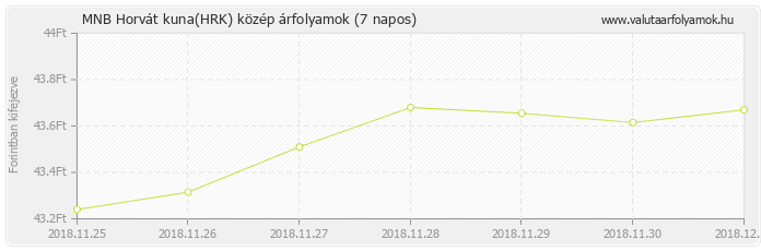 Horvát kuna (HRK) - MNB deviza közép 7 napos