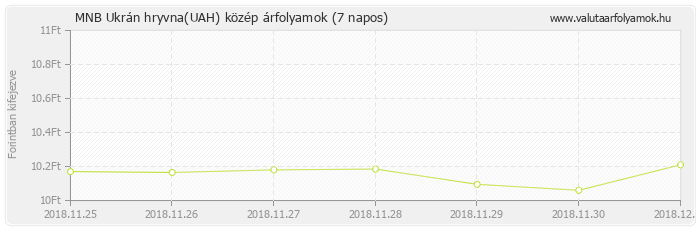 Ukrán hryvna (UAH) - MNB deviza közép 7 napos