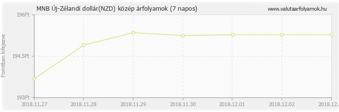 Új-Zélandi dollár (NZD) - MNB deviza közép 7 napos