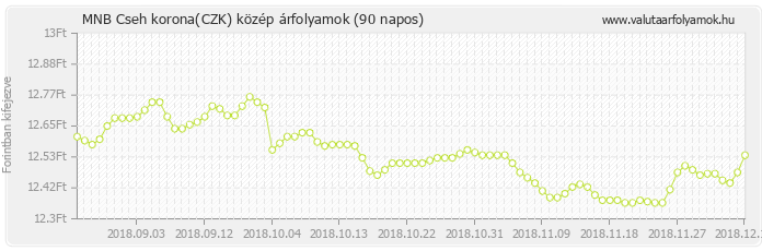 Cseh korona (CZK) - MNB deviza közép 90 napos