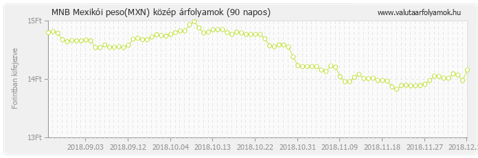 Mexikói peso (MXN) - MNB deviza közép 90 napos