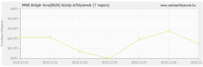 Bolgár leva (BGN) - MNB deviza közép 7 napos