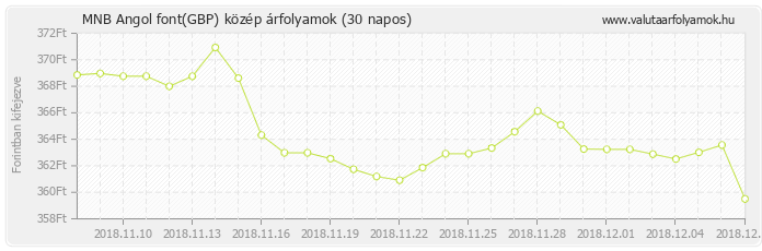 Angol font (GBP) - MNB deviza közép 30 napos