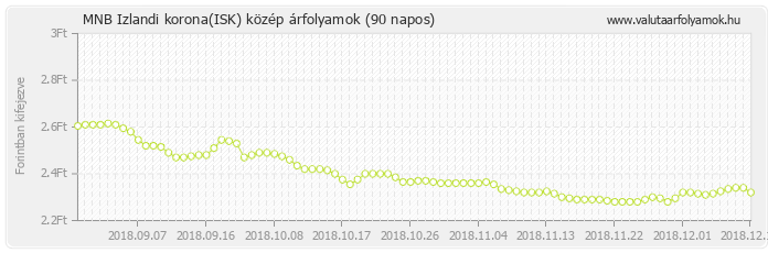 Izlandi korona (ISK) - MNB deviza közép 90 napos