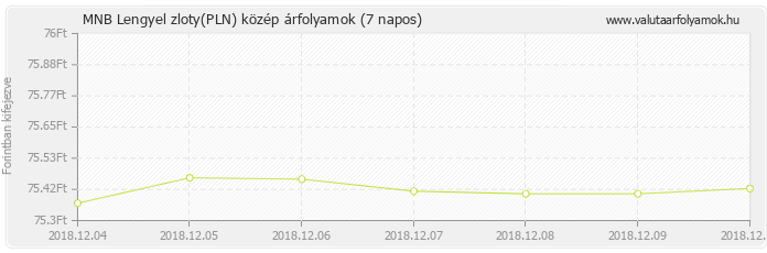 Lengyel zloty (PLN) - MNB deviza közép 7 napos