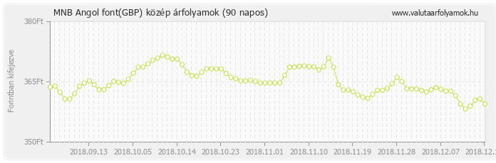 Angol font (GBP) - MNB deviza közép 90 napos